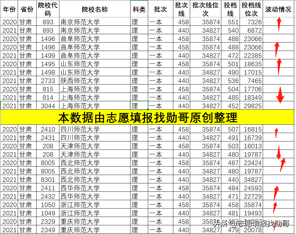 盘点全国各省师范大学2021年录取数据，我发现了一件有趣的事