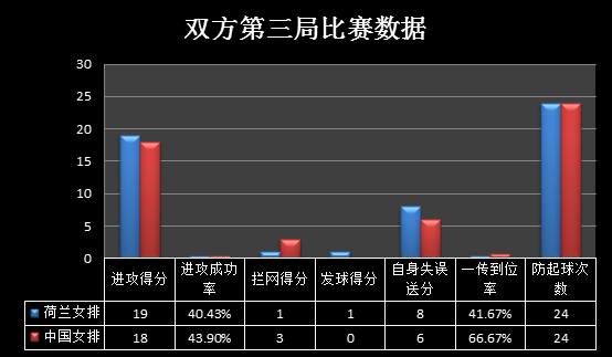 里约女排半决赛中国vs荷兰（数据分析：里约奥运会半决赛PK荷兰，中国女排如何以最小分差险胜）
