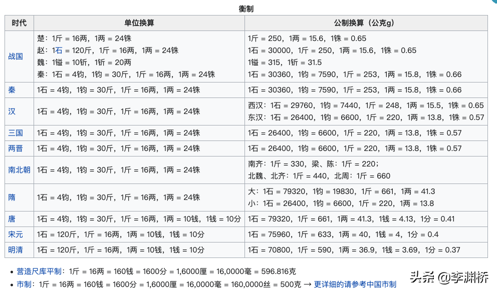 中国古代度量衡换算「搬运」
