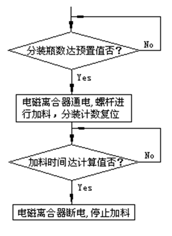 很全面的设计分享：螺杆式粉剂包装机