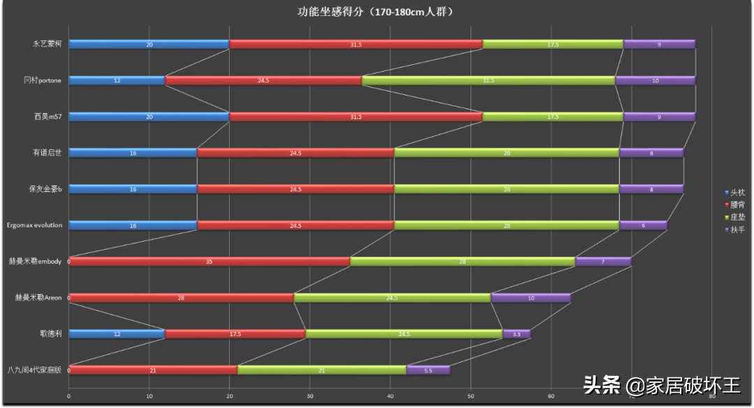 300-12000元，十款主流人体工学椅横评，很全的参考指南