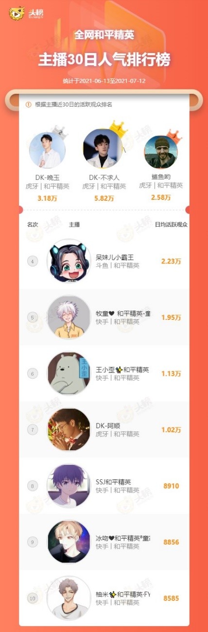 和平精英主播人气榜：快手入围五人，牧童成分区最吸金男主播