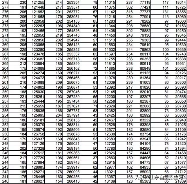 你目前成绩全省排多少名？2018年山东省高考一分一段表告诉你！