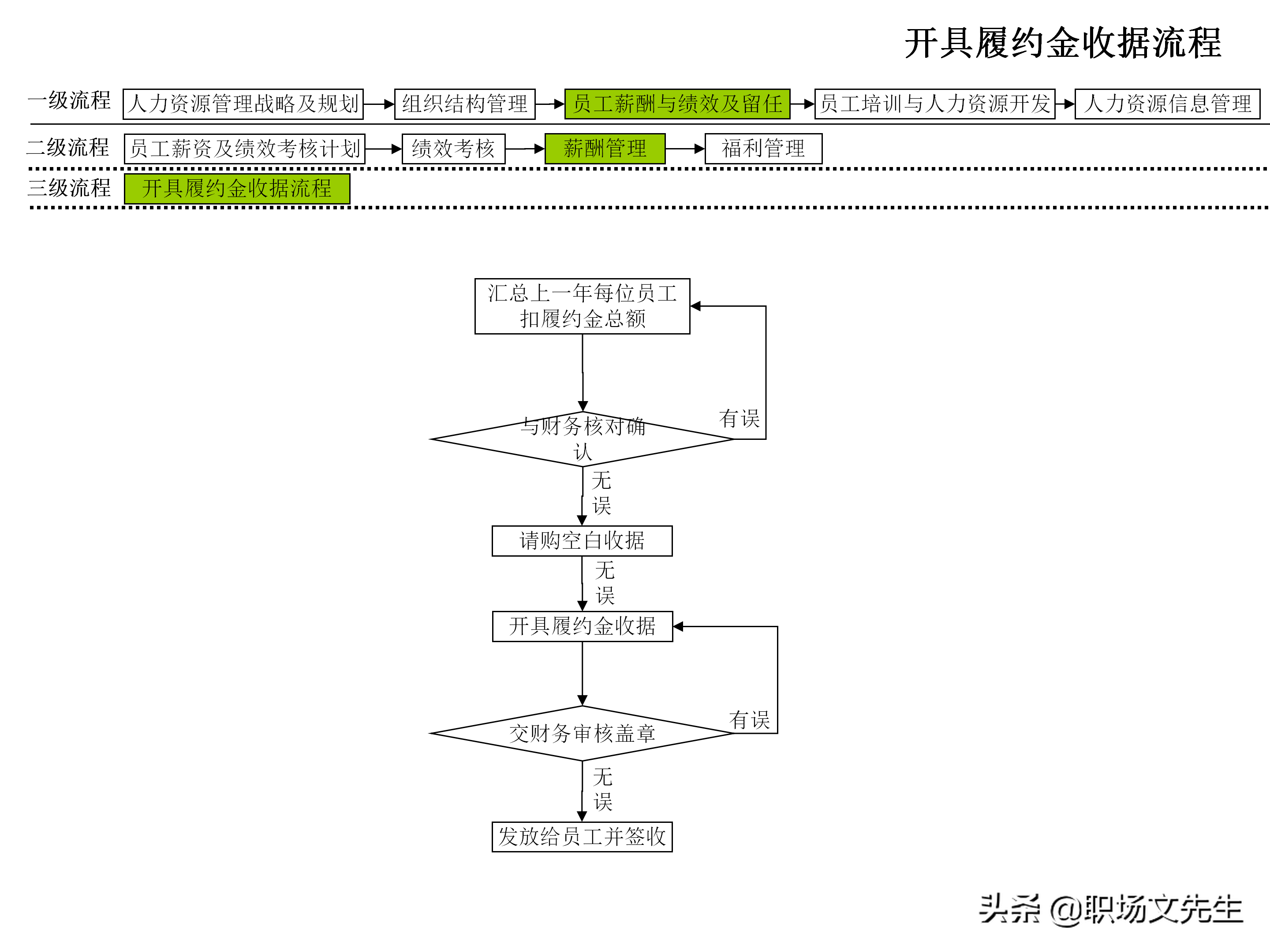 企业人力资源管理工作流程图，51个人力资源管理工作流程图分享