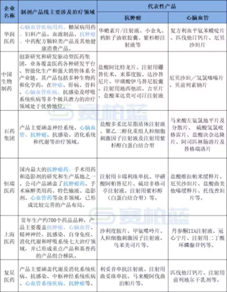 中国有多少家药企(这些药企工业收入超百亿：恒瑞、石药、上药...)