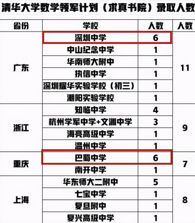 清华2021“丘班”录取名单出炉，深圳中学拔得头筹，衡水无人入选