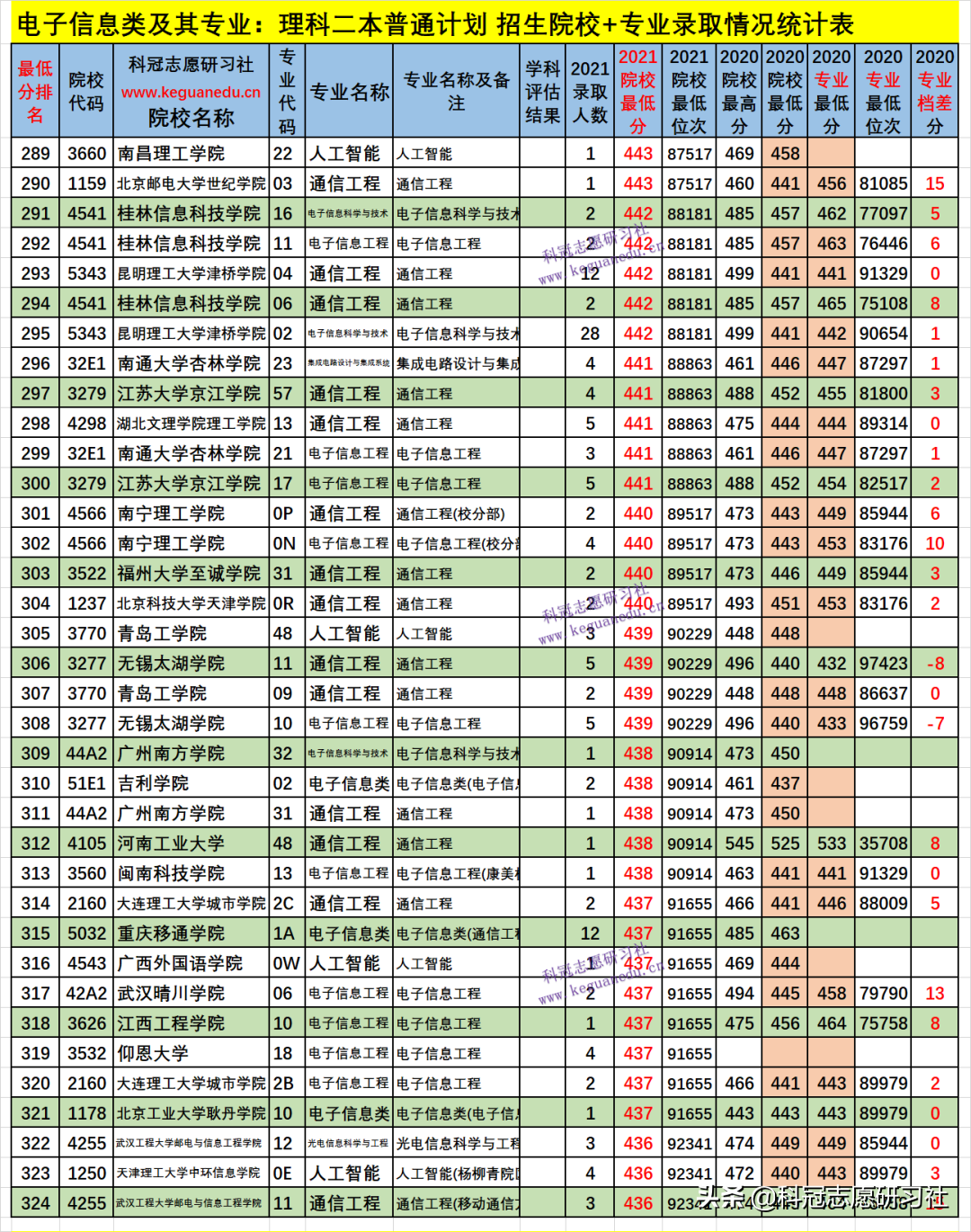 云南高考：电子信息类21个专业盘点！2021文理科本科录取报告