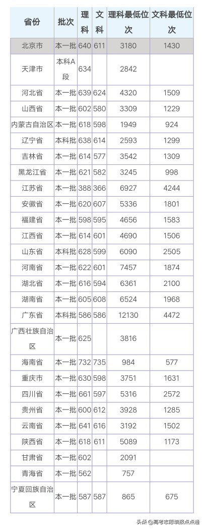 西北工业大学优势专业分析及2019、2018、2017年各省录取分数线