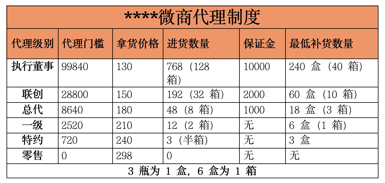 微商代理表格图(2020最流行的微商制度设计和解析玩法 燕来学堂