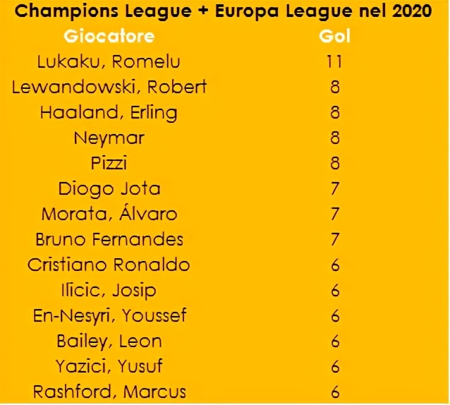 2020欧联杯积分榜(2020年五大联赛10大排名：皇马米兰抢镜，梅西造35球居首)