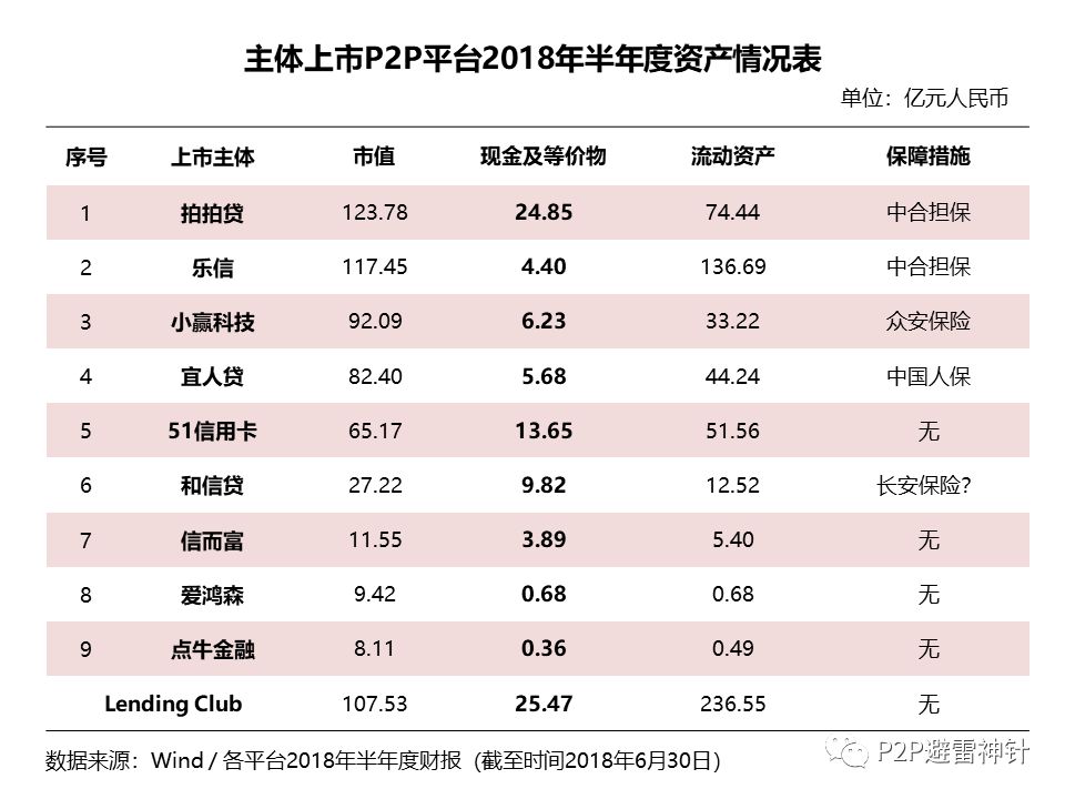 宜人贷拍拍贷等9家上市P2P平台兜底实力如何？