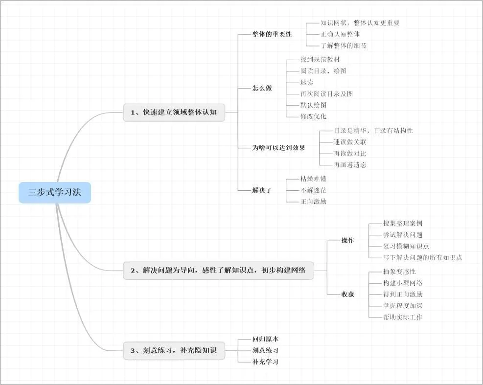 如何快速掌握任何想要学习的技能？只要按照这5个法则学习就行