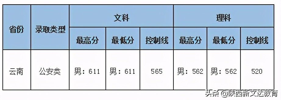 全国53所重点大学各省投档线汇总，哪个省的考生大学难考？