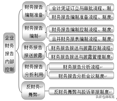 企业内部控制：18大部分职责、关键点、风险、制度、流程设计导图