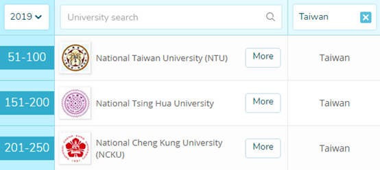 生物科学专业排名：哈佛获世界第1，清华位列世界第36名