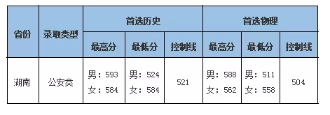 太难了！清北华五人等全国53所重点大学各省投档线汇总