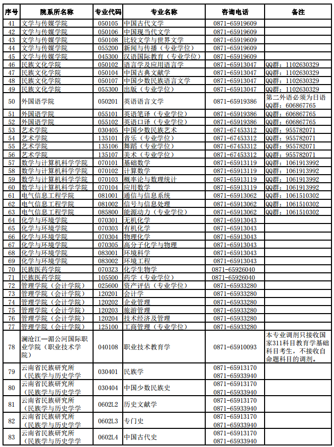 云南民族大学2020年硕士研究生招生调剂公告