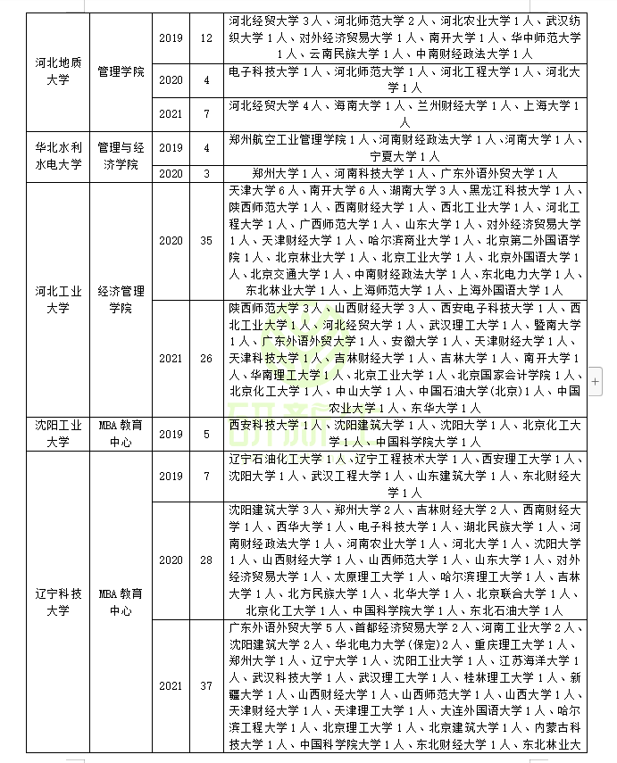 工商管理专硕调剂情况分析：快来看看你能调到哪些学校和专业