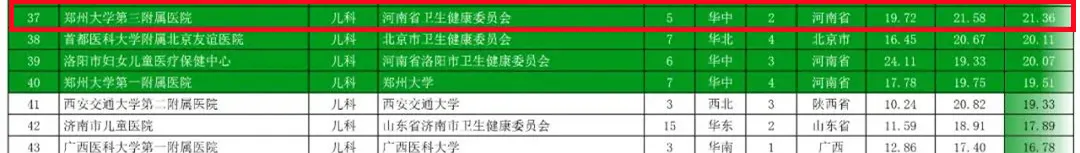 2021年中国医院影响力排行榜，郑大三附院在全国排名中位居前列