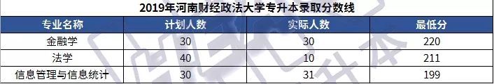 「学长整理」25所院校2019年河南专升本各专业录取分数线汇总
