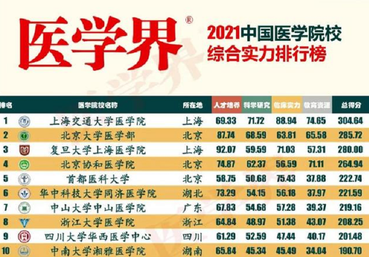国内医学院综合实力排名，湘雅遗憾垫底，首都医科大学仅排第5