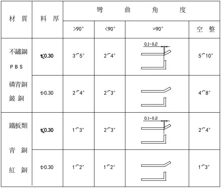 冲压模具设计流程及参数表（精品）