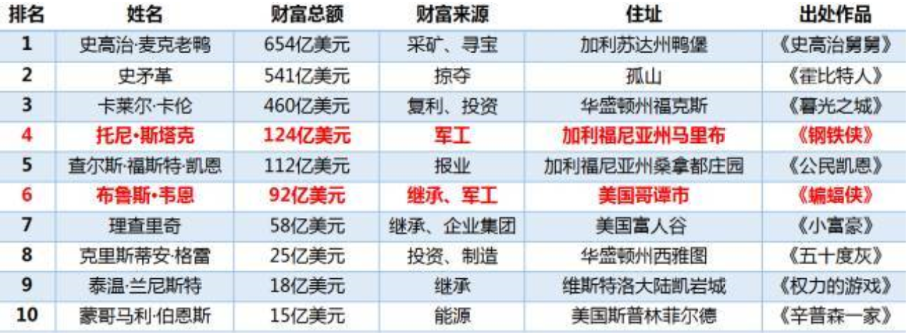 無用的冷知識:美漫人物誰最有錢?鋼鐵俠和蝙蝠俠都敗給了他