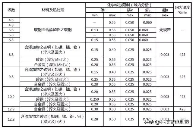 螺纹基本拧紧技术，为什么螺栓连接使用最广泛？