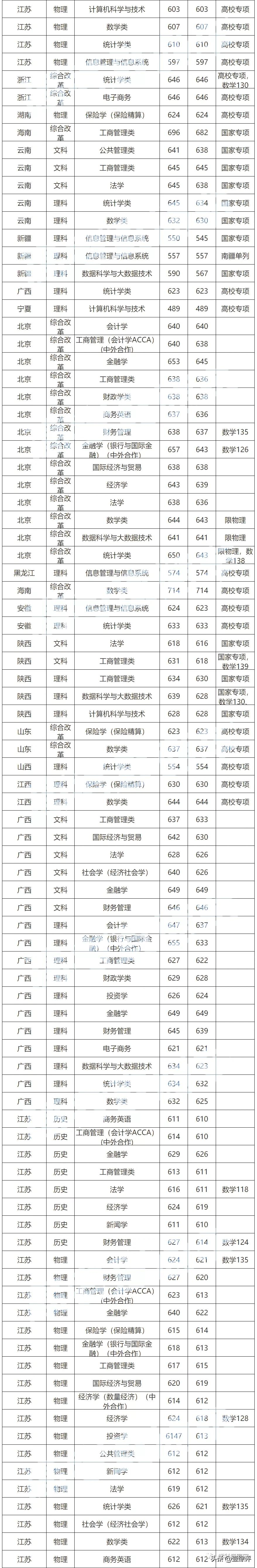 太难了！清北华五人等全国53所重点大学各省投档线汇总