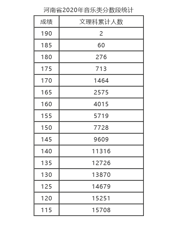 就在今天，河南省2020年艺术类统考分数线确定了