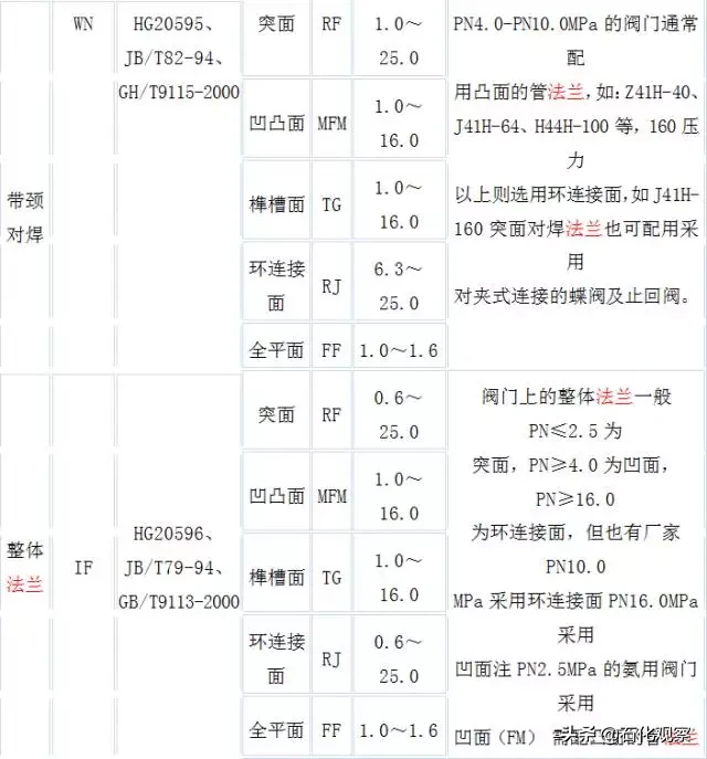 12种类型，13大基础知识，最精髓的法兰知识！（经典必读）