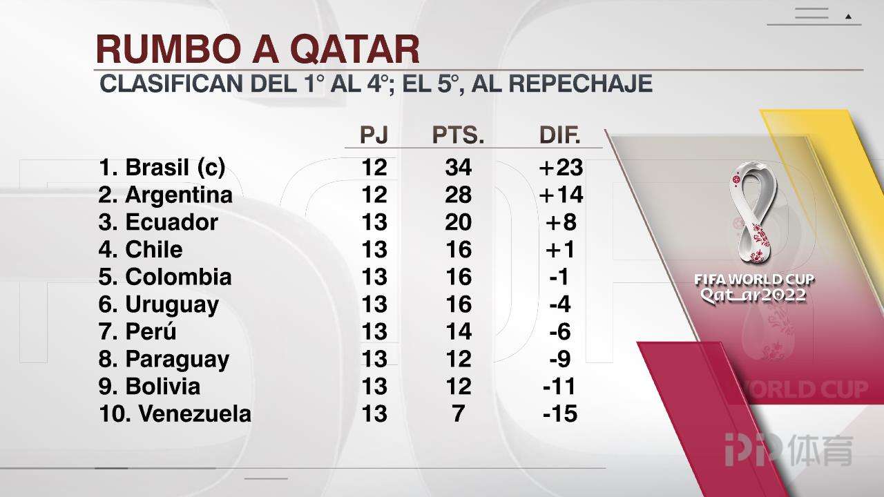 巴西2018世界杯积分榜(世预赛南美区积分榜：巴西提前出线 阿根廷领先第5名12分)