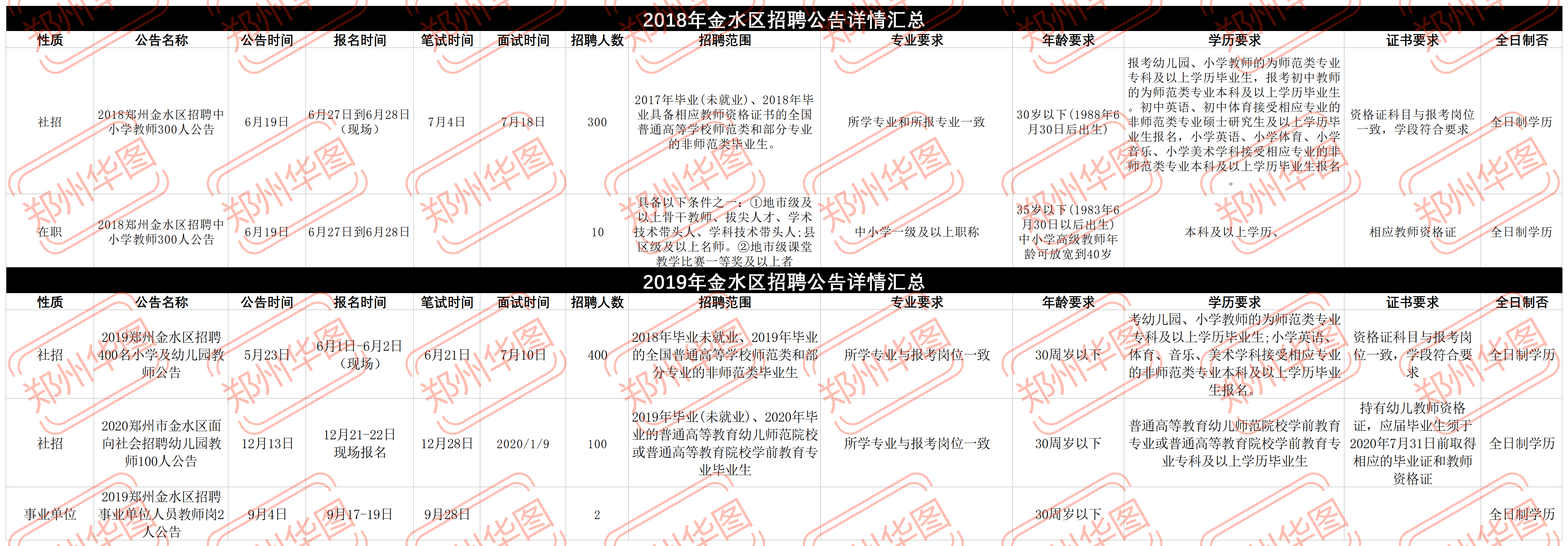 最新发布！郑州市预计招聘教师8500人