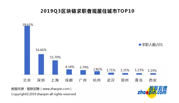 区块链招聘现状：平均薪酬 16317 元，深圳领跑人才需求