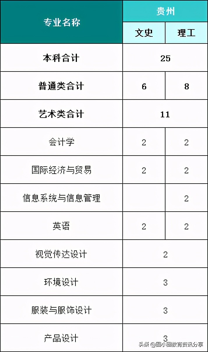 福建高考：福州外语外贸学院2021年分省、分专业计划招生4210人