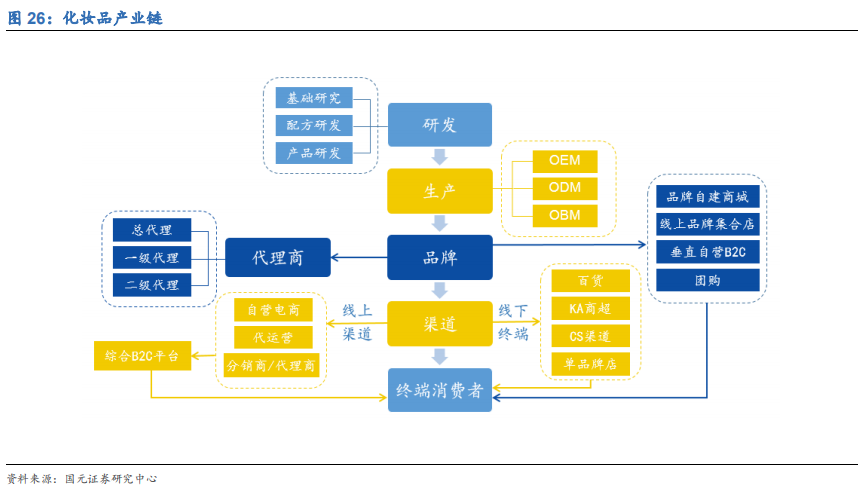 化妆品行业深度研究报告：渠道更迭，国牌崛起