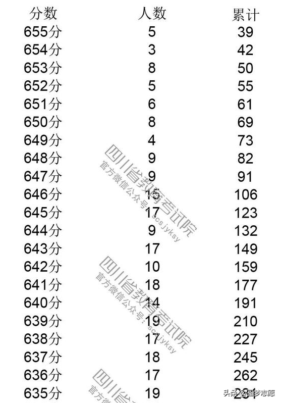 2019四川高考分数线，一分一段表