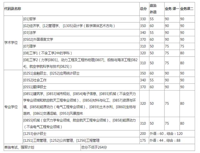 2020考研全国34所自划线院校复试分数线汇总