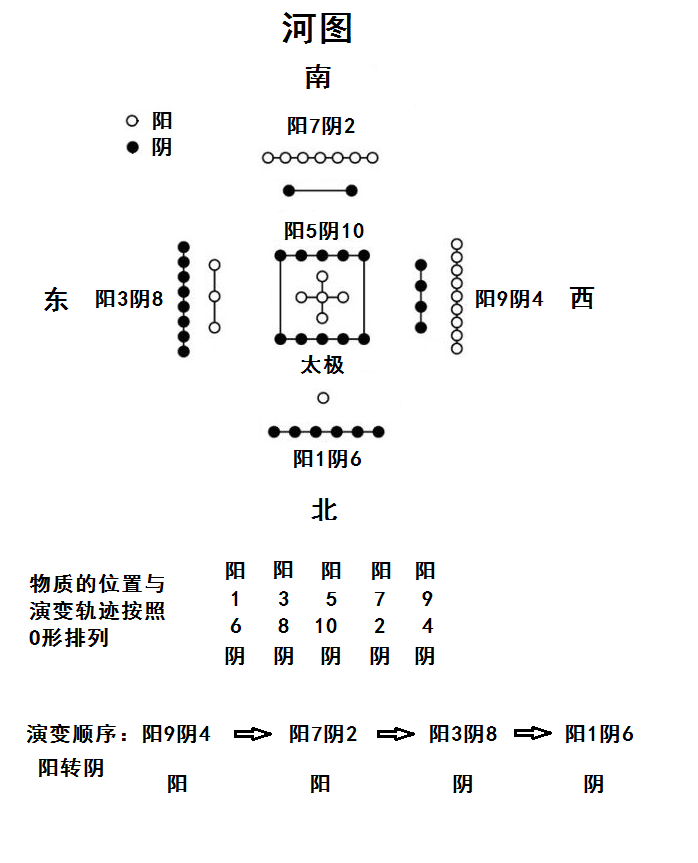 从河图洛书到伏羲八卦的演变，洛书是宇宙中星体位置排列的平面图