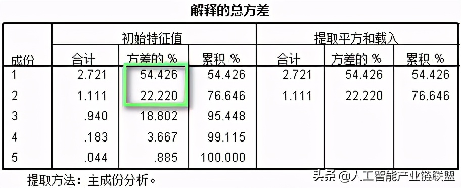 SPSS主成分分析 | 权重计算&极差法标准化超详细教程