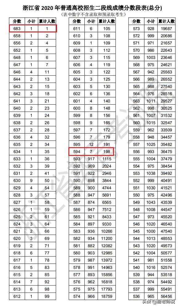 浙江198名高分考生滑档，最高分683分，去985大学没戏了