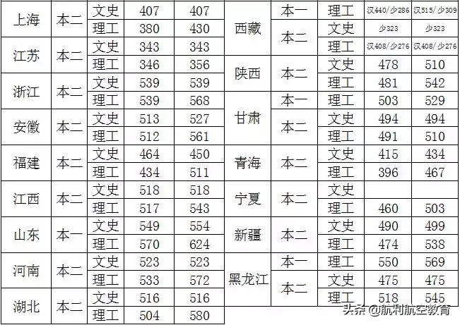 民航大和中飞院的录取分数线参考，拿走不谢