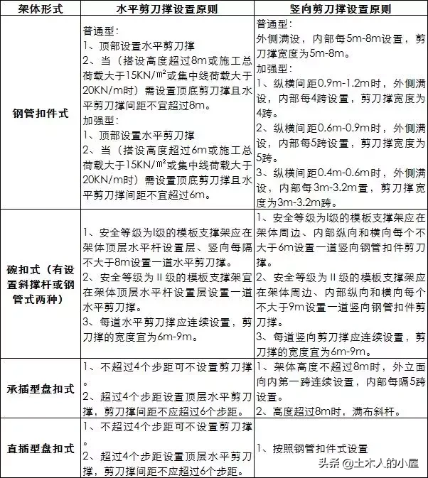 脚手架：扣件式、碗扣式、承插型盘扣式、承插型轮扣式，技术对比