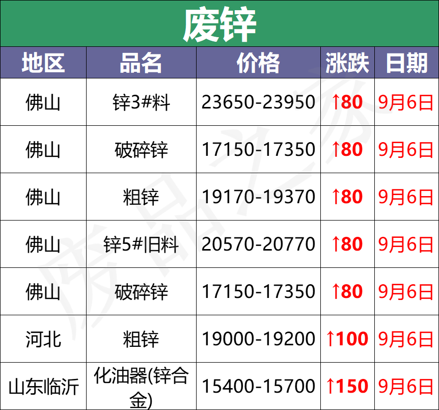 最新9月6日废电瓶价格汇总（附全国重点废电瓶企业参考价）