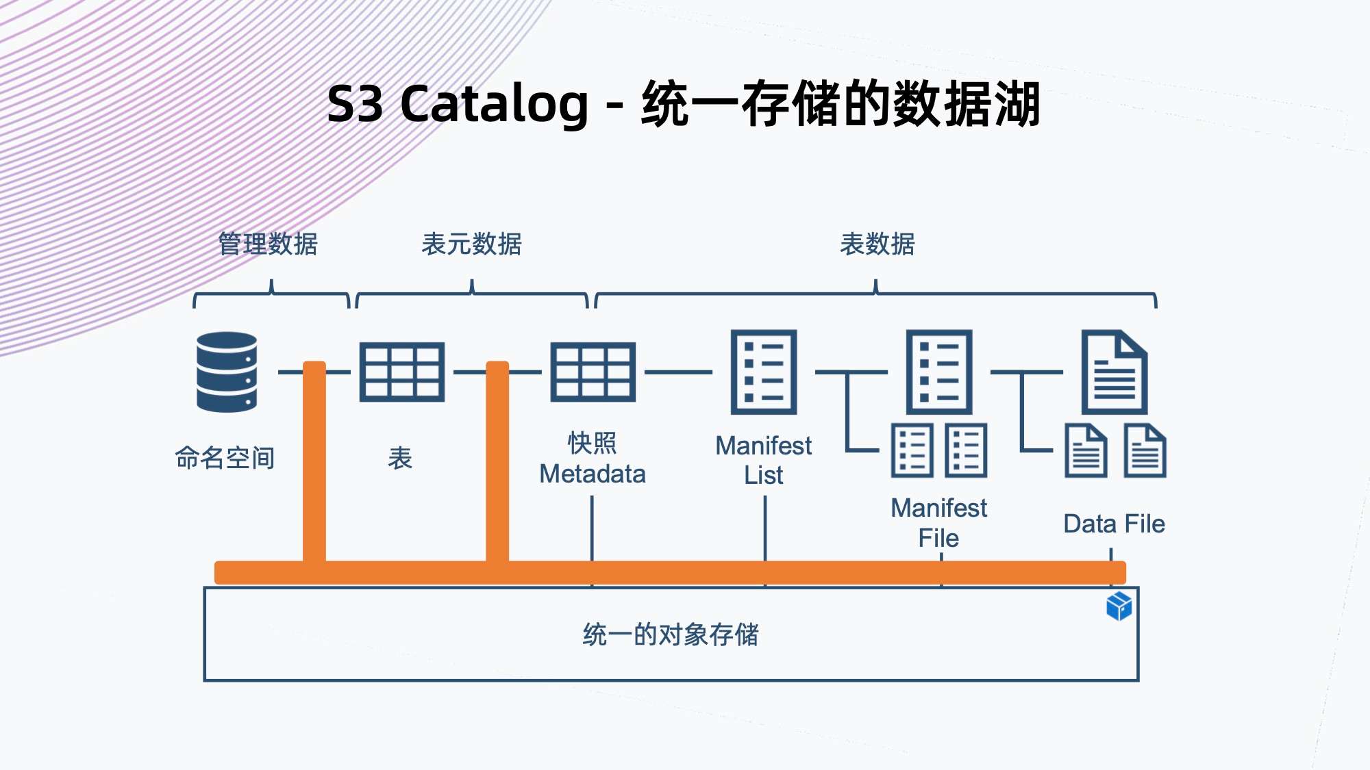 Flink + Iceberg + 对象存储，构建数据湖方案