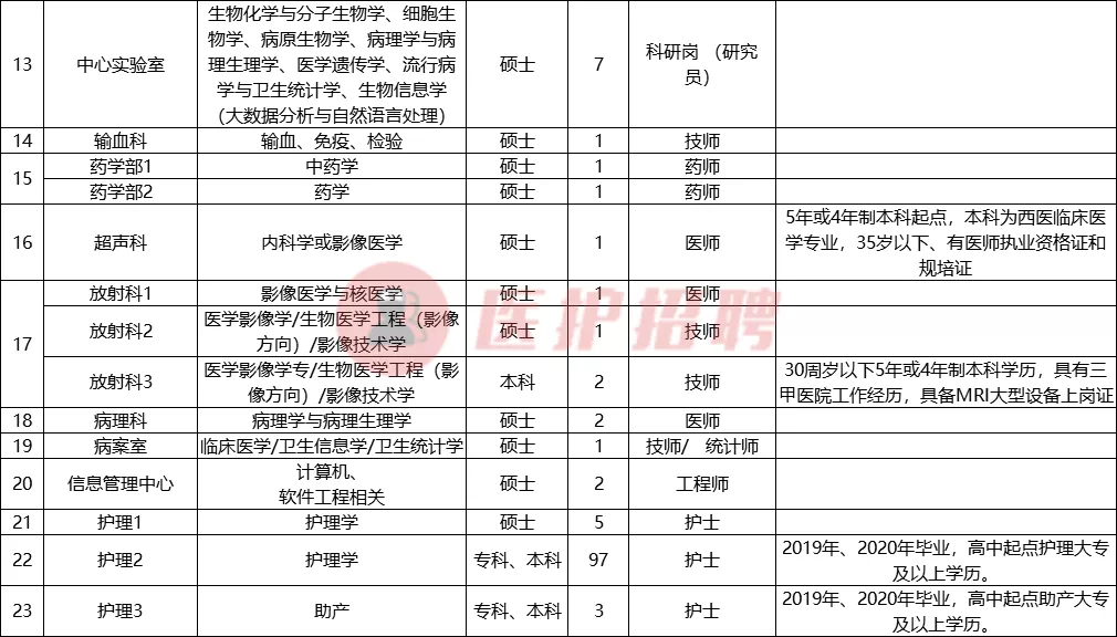 「海南」 海南省人民医院，2020年临床医技、护理等211人公告
