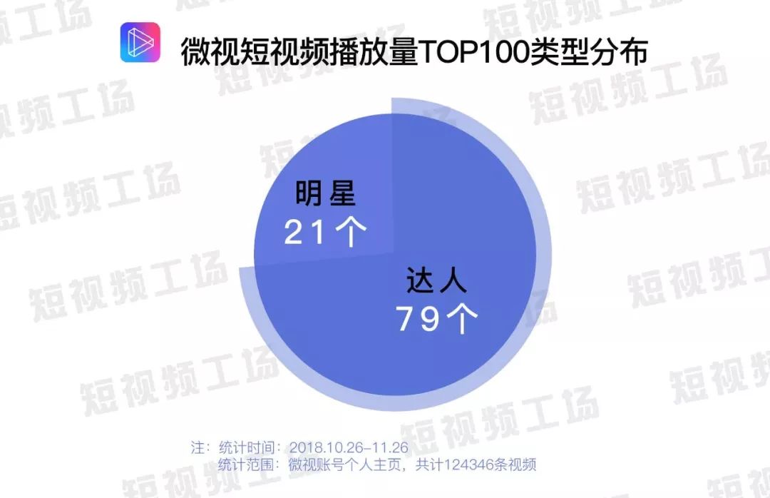 2018腾讯世界杯公仔(离抖音还有多远？我们抓取了12万条数据，告诉你真实的微视)