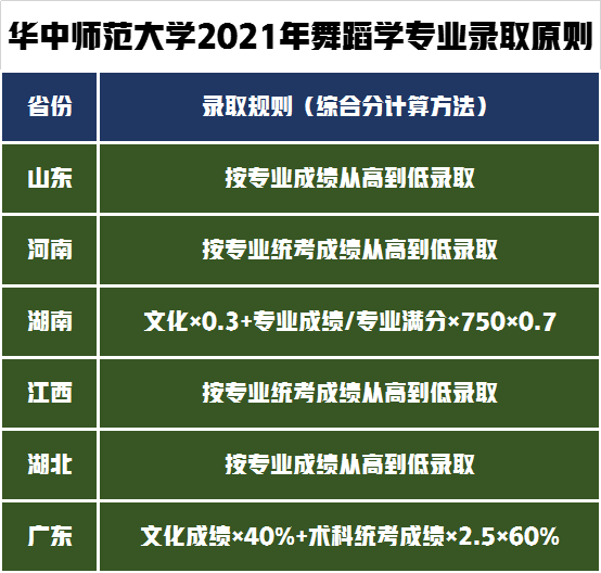 艺术类录取政策解读！华中师范大学2021年艺术类录取成绩分析