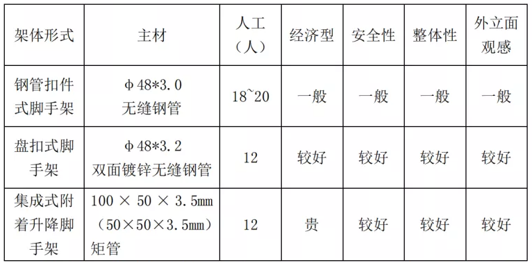 盘扣悬挑架、钢管悬挑架与爬架对比，哪种更具有操作性？