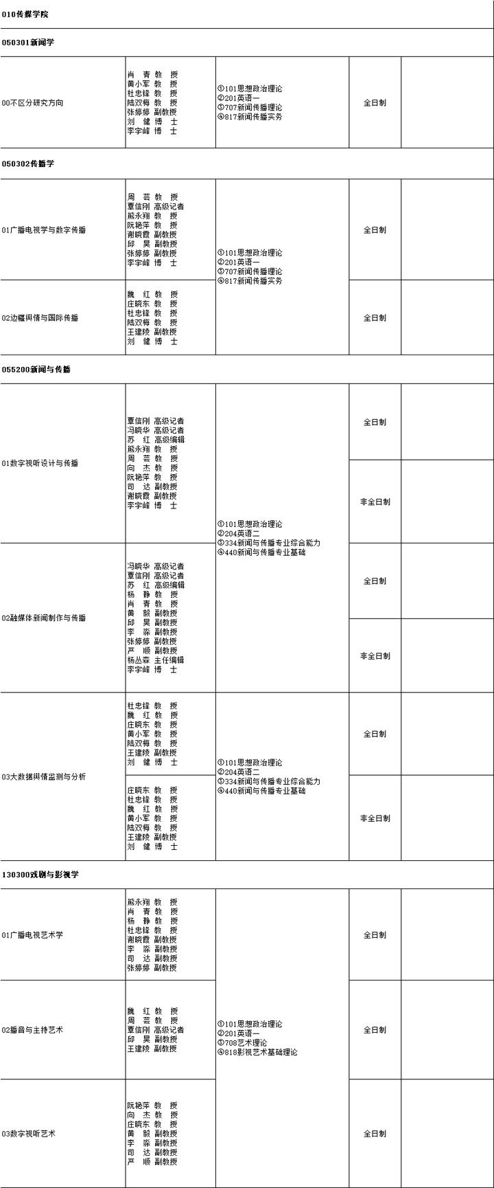 云南师范大学研究生招生专业目录「参考」